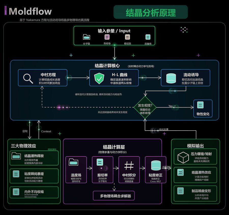 Moldflow结晶分析与CRIMS模型｜解决PP手机壳翘曲短射缺陷